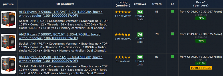 Топовый 16-ядерный процессор AMD Ryzen 9 5950X рекордно подешевел в США и Европе