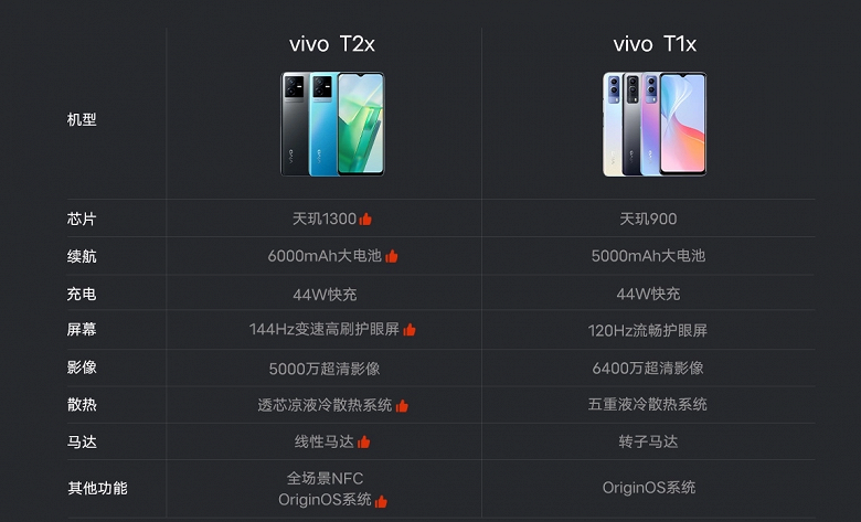 6000 мА·ч, 144 Гц, Dimensity 1300 и 50 Мп за 240 долларов. Представлен Vivo T2x