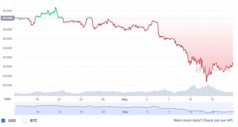 Биткойну предрекли снижение до 15 000 долларов