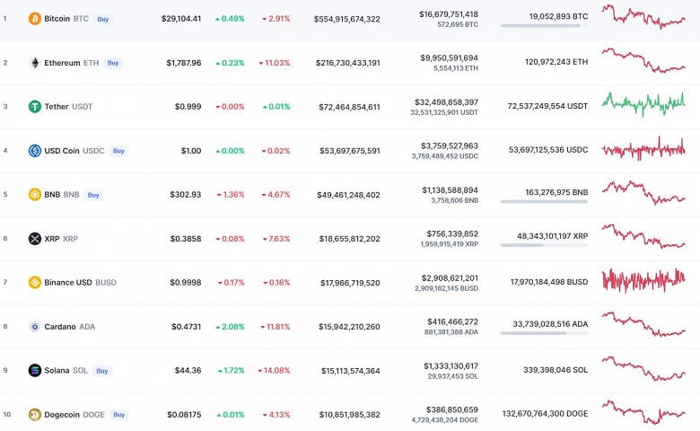 Ethereum и Cardano упали на 10%, а Solana – на 14%. Итоги недели на рынке криптовалют