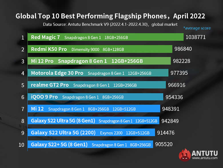 Самые производительные флагманы Android по всему миру. В рейтинге Antutu сменились лидеры