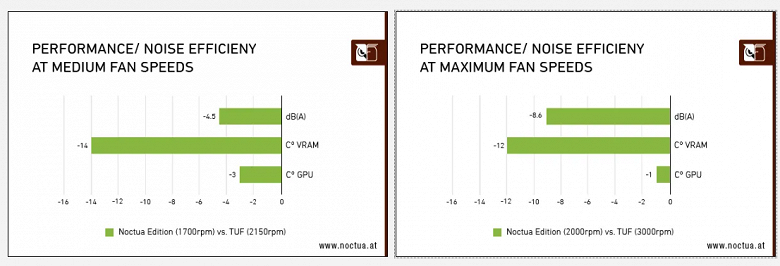 Невероятно толстая, но, скорее всего, самая тихая GeForce RTX 3080 на рынке. Представлена Asus GeForce RTX 3080 Noctua Edition