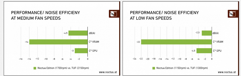 Невероятно толстая, но, скорее всего, самая тихая GeForce RTX 3080 на рынке. Представлена Asus GeForce RTX 3080 Noctua Edition