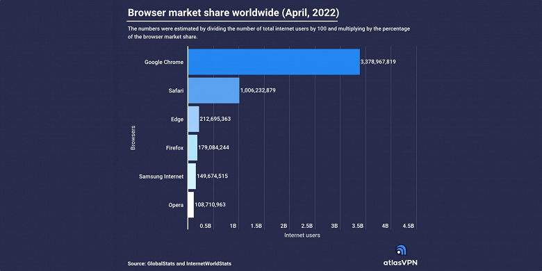 Второй браузер в мире преодолел рубеж в миллиард пользователей
