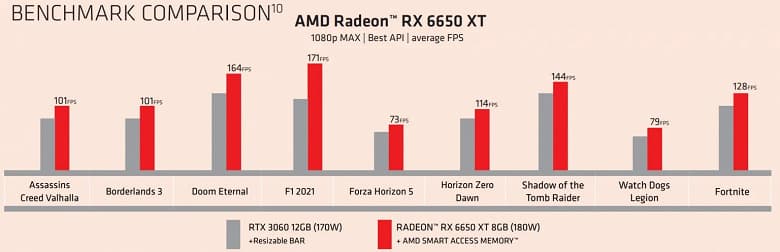 Представлены новые видеокарты AMD. Radeon RX 6950 XT, RX 6750 XT и RX 6650 XT не особо отличаются от оригинальных моделей