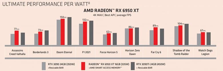 Представлены новые видеокарты AMD. Radeon RX 6950 XT, RX 6750 XT и RX 6650 XT не особо отличаются от оригинальных моделей
