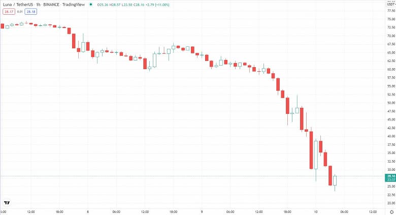 Алгоритмический Terra USD (UST) продолжает терять стабильность курса