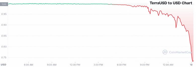 Алгоритмический Terra USD (UST) продолжает терять стабильность курса