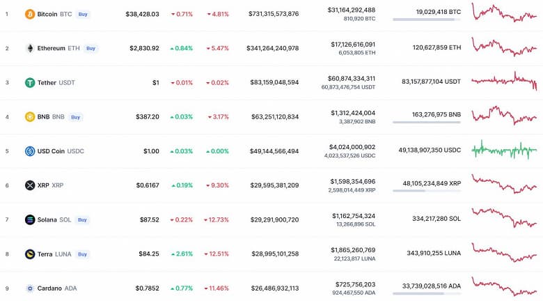 Bitcoin и Ethereum за неделю упали на 5%, а в течение пары дней могут просесть еще больше