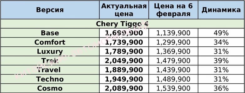 Бюджетный кроссовер Chery Tiggo 4 стал доступнее из-за прямой скидки