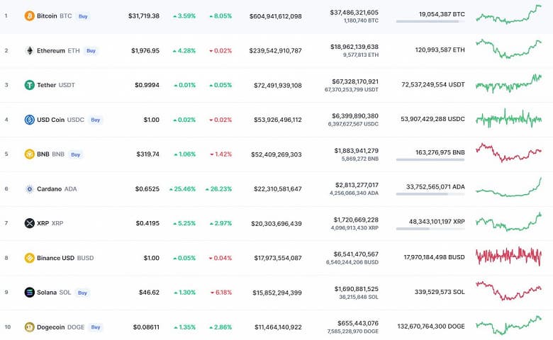 Крипторынок оживает. Cardano подорожала за сутки на 25%, а капитализация Bitcoin превысила отметку в 600 миллиардов долларов