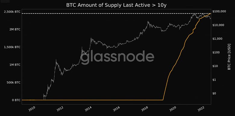 13% всей эмиссии Биткойн, возможно, утеряно навсегда