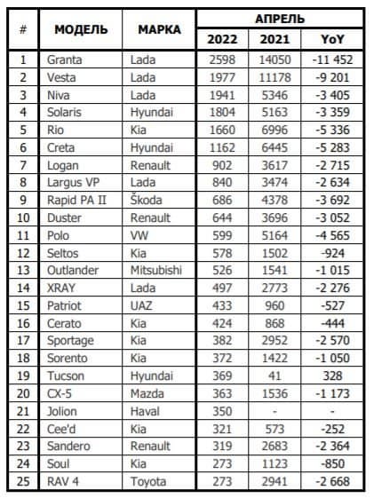 Продажи Volkswagen в России рухнули на 91%, Volvo — на 92%, Lexus — на 97%. Опубликован отчет о российском рынке новых автомобилей в апреле