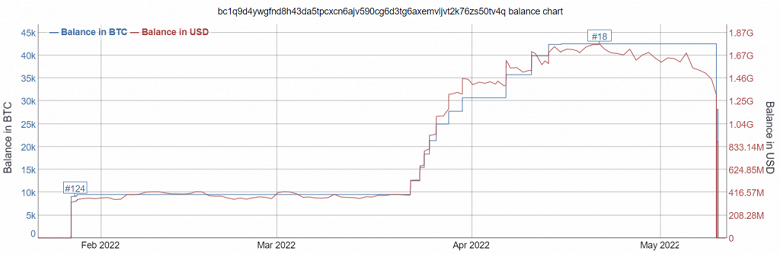 Стоимость криптовалюты LUNA сегодня упала более чем 90% на фоне просадки стейблкойна UST