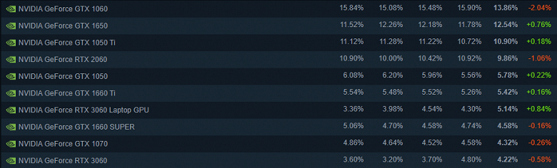 Новые видеокарты дешевеют, но геймеры не собираются отказываться от старых. В Steam по-прежнему лидирует GeForce GTX 1060