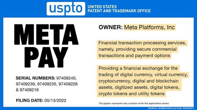 Meta (запрещена в РФ) подала пять заявок на товарные знаки для «Meta Pay»