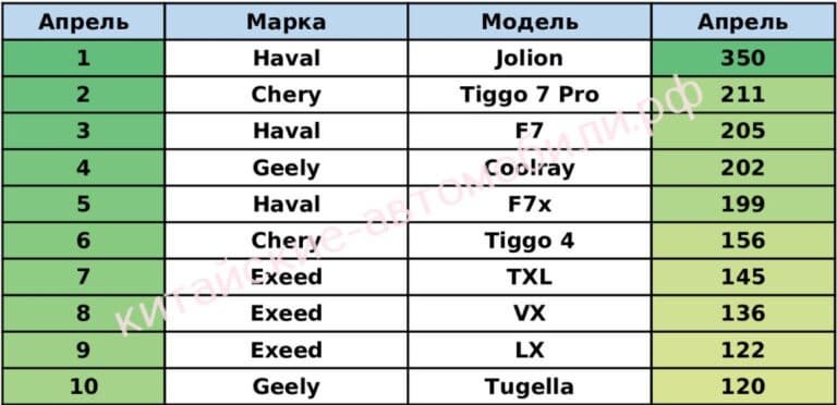 Haval Jolion, Chery Tiggo 7 Pro и Haval F7 — самые продаваемые китайские машины в России в этом году
