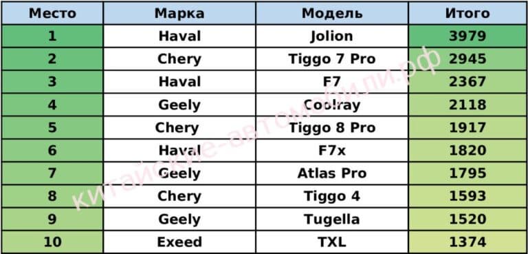 Haval Jolion, Chery Tiggo 7 Pro и Haval F7 — самые продаваемые китайские машины в России в этом году