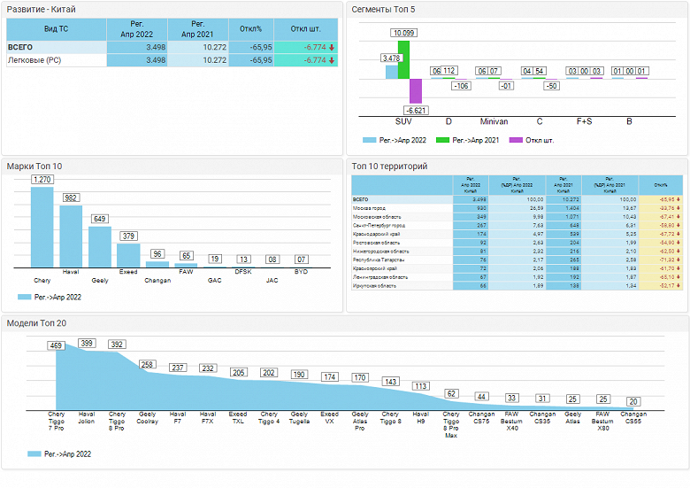 В России рухнули продажи китайских автомобилей. Какой «китаец» оказался самым популярным у россиян на падающем рынке?