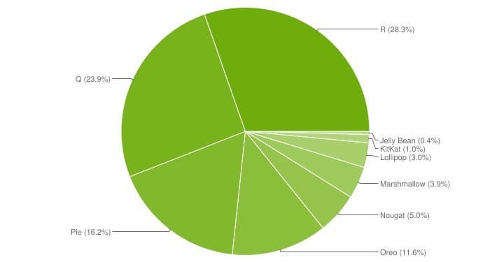 Android 11 и Android 12 вместе занимают менее 30% рынка этой ОС. Появилась свежая статистика распространения той или иной версии системы