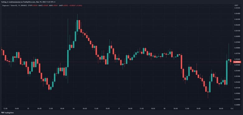 Илон Маск заявил, что продолжит поддерживать Dogecoin