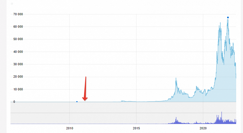 Одной строкой: 21 июня 2011 года Биткойн стоил alt= Одной строкой: 21 июня 2011 года Биткойн стоил alt=