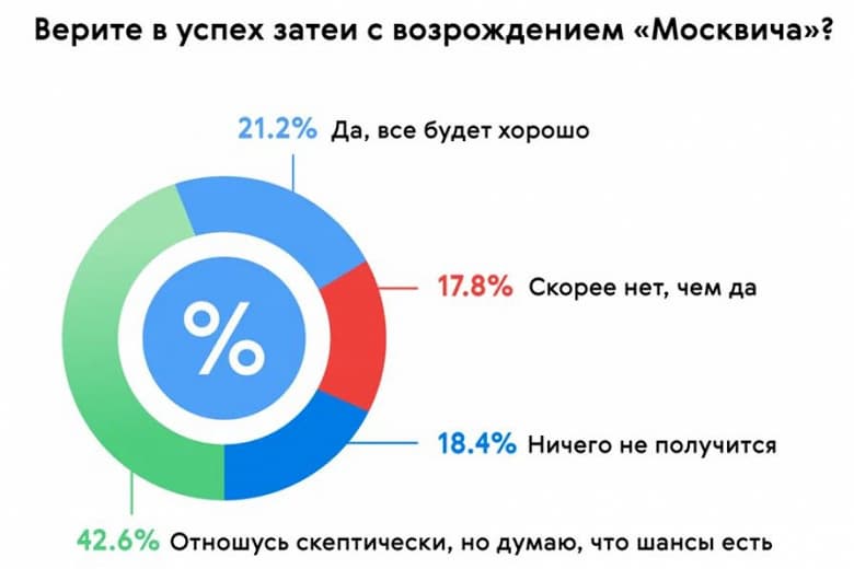 По данным опроса, более половины россиян скептически относятся к возрождению автомобилей «Москвич»