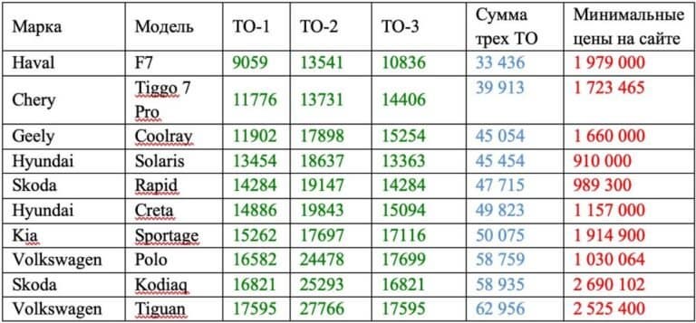 Названы самые дешевые в обслуживании автомобили в России. Топ-3 заняли китайские кроссоверы
