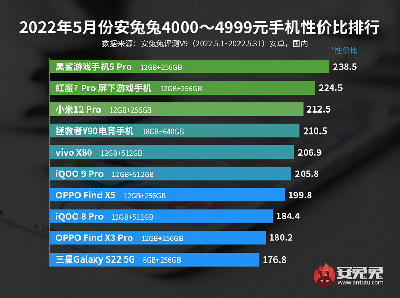 «Начало ценовой войны»: лучшие смартфоны Android по соотношению цены и производительности по версии AnTuTu
