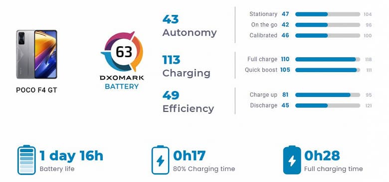 Еще один смартфон Xiaomi провалился в тестах DxOMark. Флагманский Poco F4 GT имеет совсем не флагманскую автономность