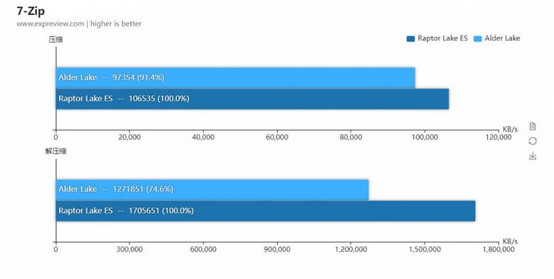 Raptor Lake демонстрирует мощь. 65-ваттный Core i9-13900, работающий на пониженной частоте, оказался на 20% быстрее полноценного Core i9-12900K