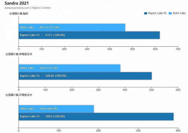 Raptor Lake демонстрирует мощь. 65-ваттный Core i9-13900, работающий на пониженной частоте, оказался на 20% быстрее полноценного Core i9-12900K