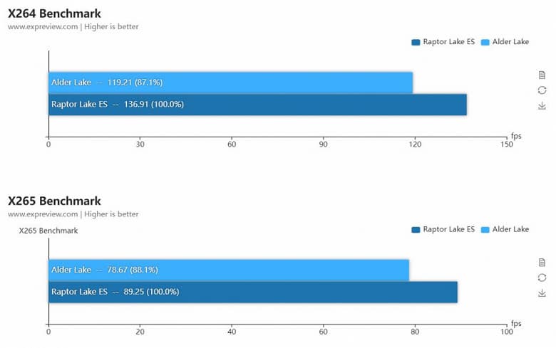 Raptor Lake демонстрирует мощь. 65-ваттный Core i9-13900, работающий на пониженной частоте, оказался на 20% быстрее полноценного Core i9-12900K