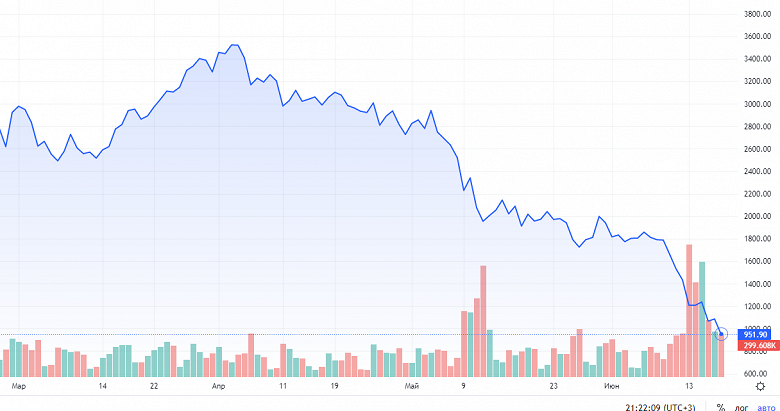 BTC ниже $18 500, ETH в стейкинге потеряли половину цены, а капитализация USDT ниже $70 млрд