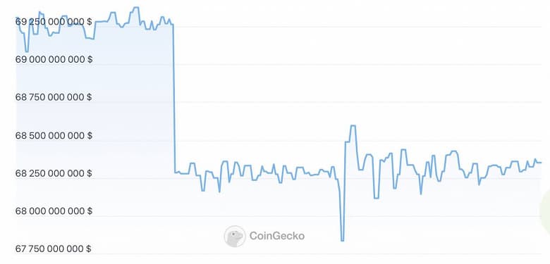 BTC ниже $18 500, ETH в стейкинге потеряли половину цены, а капитализация USDT ниже $70 млрд