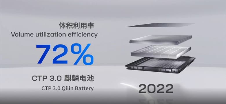 Запас хода более 1000 км и быстрая зарядка от 10 до 80 процентов за 10 минут. CATL анонсировала передовые тяговые аккумуляторы для электромобилей