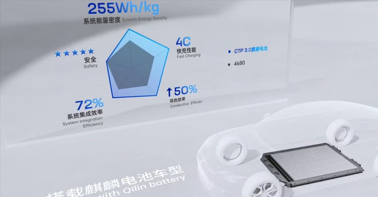 Запас хода более 1000 км и быстрая зарядка от 10 до 80 процентов за 10 минут. CATL анонсировала передовые тяговые аккумуляторы для электромобилей