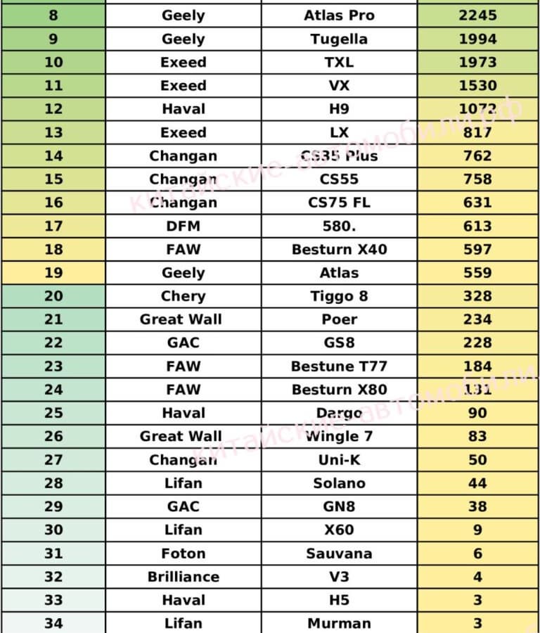 13 брендов, 37 моделей и 39 335 машин. Какие китайские автомобили покупали в России в 2022 году