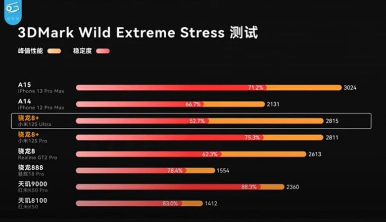 Xiaomi 12S Pro и Xiaomi 12S Ultra в первом тесте автономности демонстрируют впечатляющие результаты. Не устоял даже iPhone 13 Pro Max