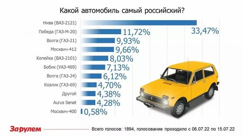Россияне назвали самый российский автомобиль