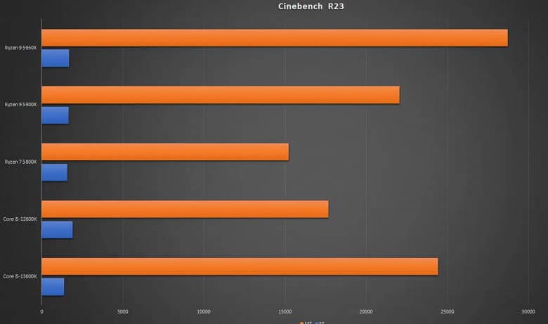 Инженерный образец Core i5-13600K обошел по производительности Ryzen 9 5900X и Ryzen 9 5950X