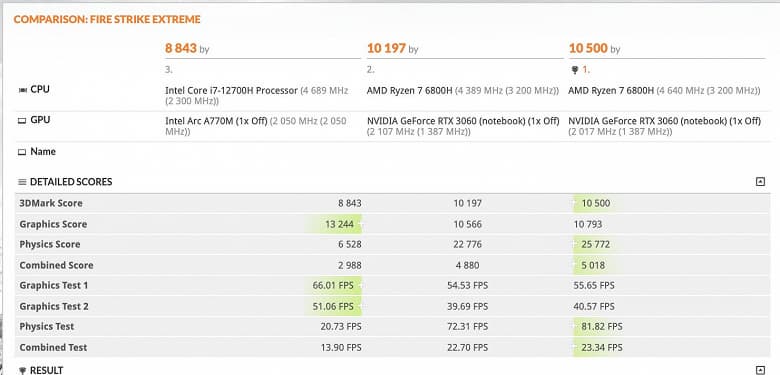 Мобильная видеокарта Intel Arc A770M без труда оставляет позади 140-ваттную GeForce RTX 3060, но есть проблема. В играх всё может быть иначе 
