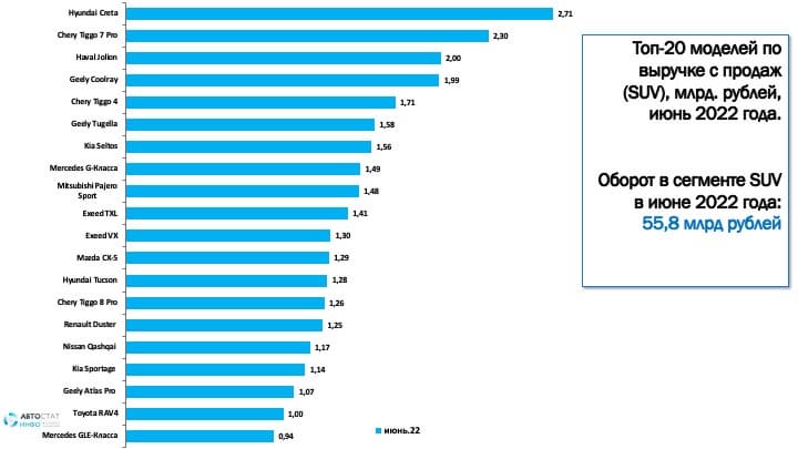 «Китайцы» заняли четыре места в топ-5 кроссоверов в России по объёму выручки