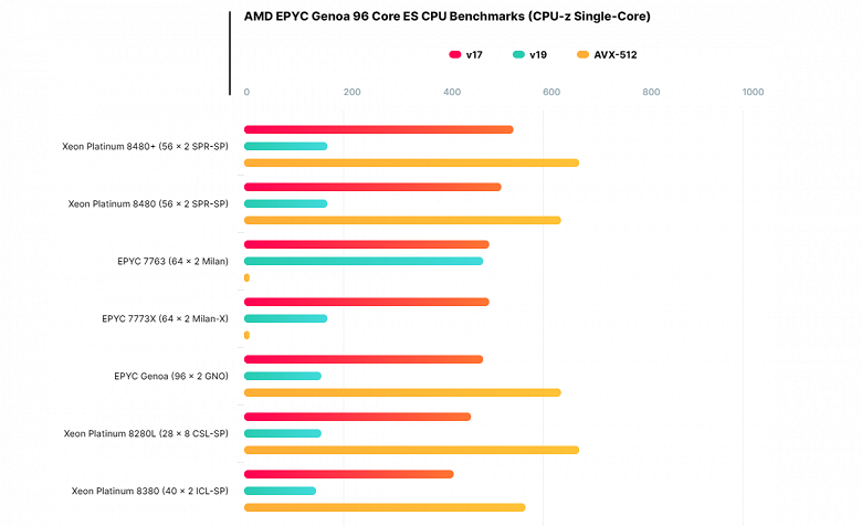 Самый чудовищный процессор AMD в 2022 году. 96-ядерный Epyc Genoa впервые засветился в тесте