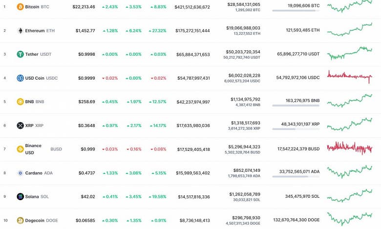 1440 долларов, полет нормальный. Ethereum подорожала за неделю на 27%, а крипторынок взял отметку в триллион долларов