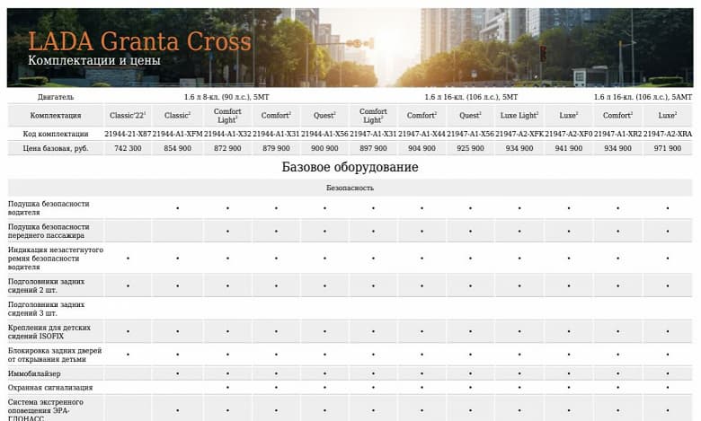 Без подушек безопасности и со старым 90-сильным двигателем, но зато на 130 000 рублей дешевле прошлогодней модели. АвтоВАЗ запустил в производство Lada Granta Cross Classic’22