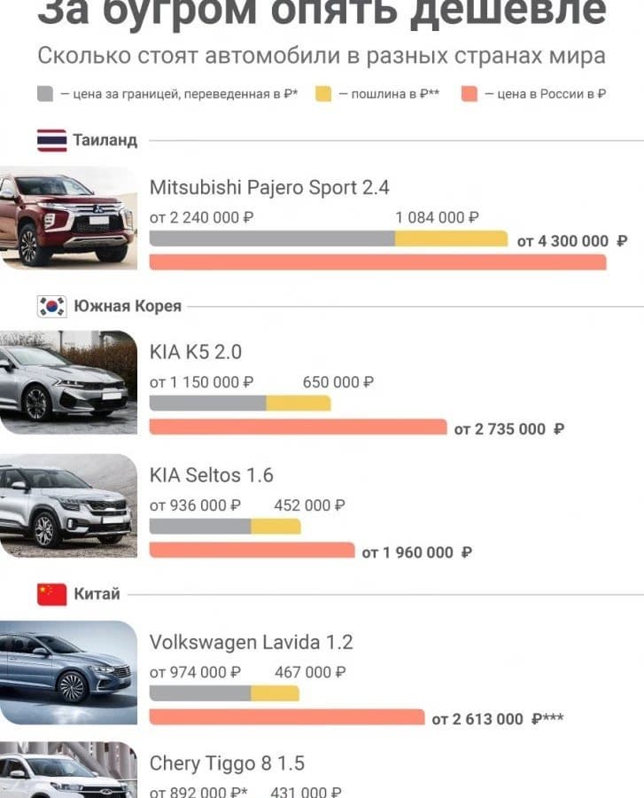 Во сколько в реальности обходятся «серые» машины, ввезенные в России по параллельному импорту