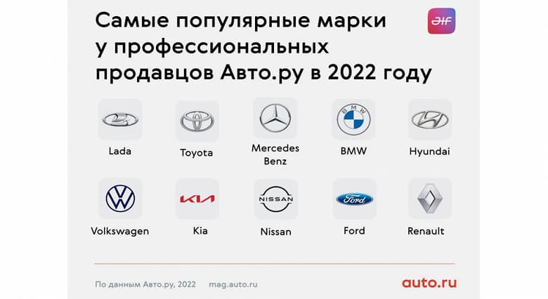 Составлен список самых ликвидных автомобилей в России, но есть проблема. Это скорее рейтинг брендов на вторичном рынке