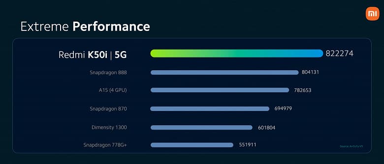 Dimensity 8100, 144 Гц, 64 Мп, IP53, 5080 мА·ч и 67 Вт за 325 долларов. Представлен Redmi K50i