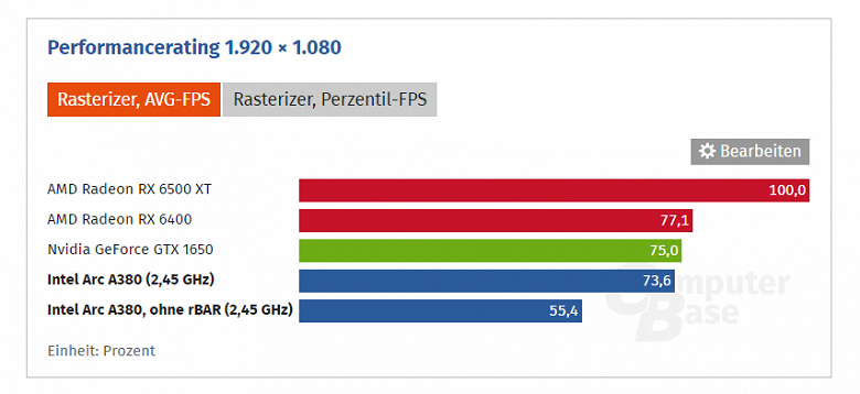 «Играть на Intel Arc A380 — все равно, что жить посреди минного поля». Обзоры видеокарты показывают, что устройство пока очень сырое